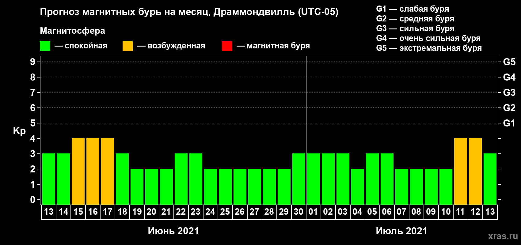 Прогноз максимального суточного геомагнитного индекса Kp на <b>1 месяц</b> (31 день) <b>с 13 июня по 13 июля 2021 г</b>
