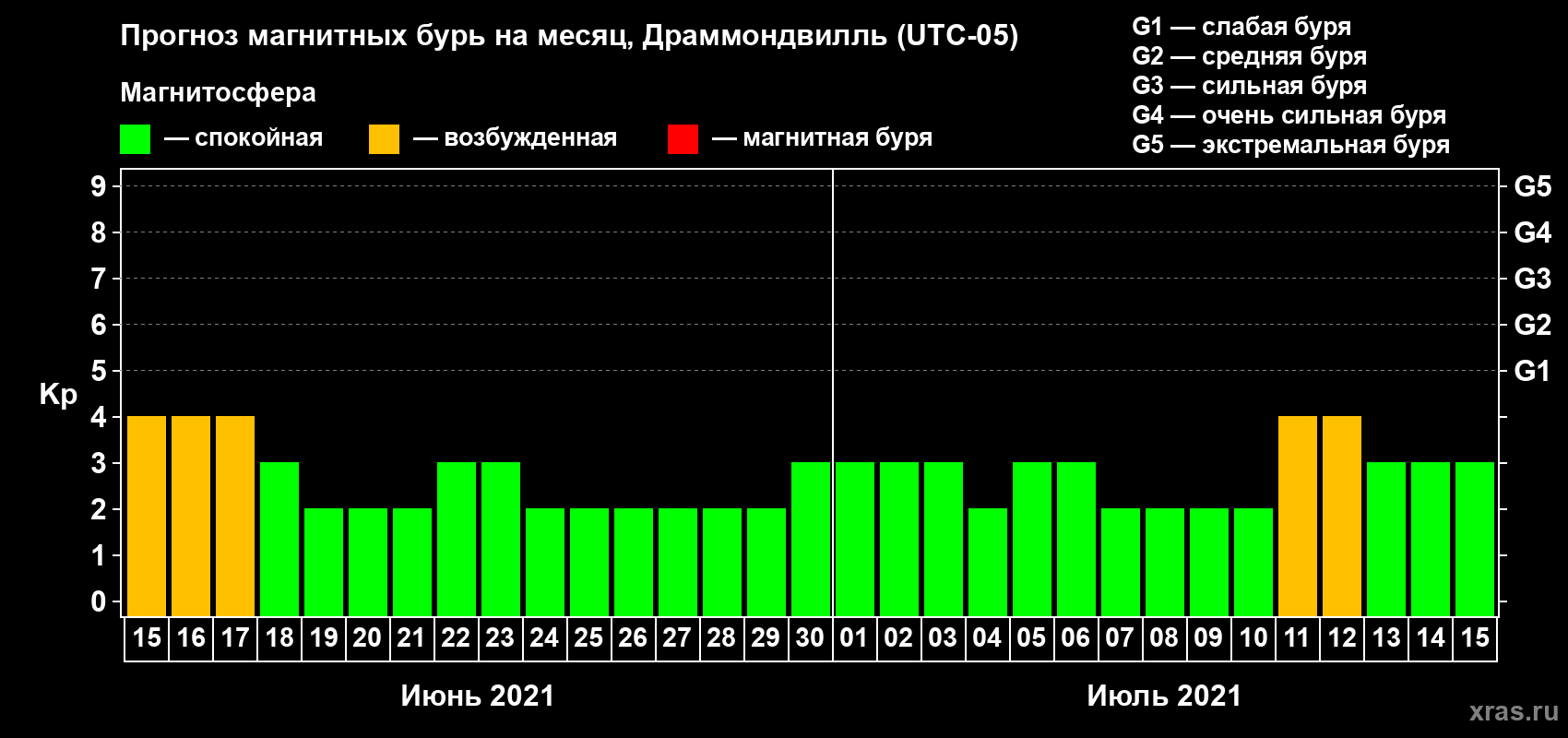 Прогноз максимального суточного геомагнитного индекса Kp на <b>1 месяц</b> (31 день) <b>с 15 июня по 15 июля 2021 г</b>