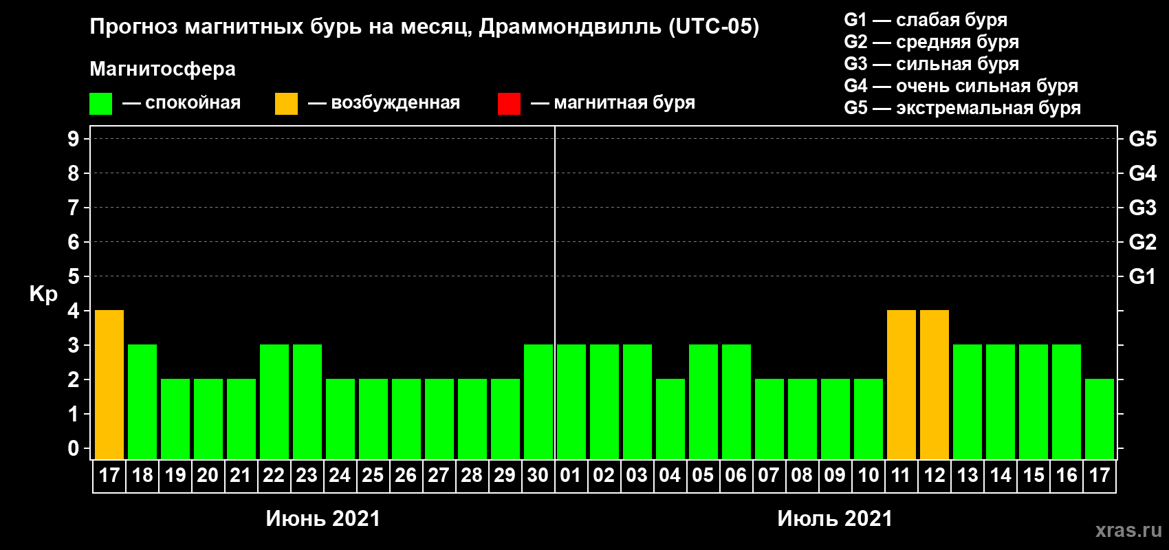Прогноз максимального суточного геомагнитного индекса Kp на <b>1 месяц</b> (31 день) <b>с 17 июня по 17 июля 2021 г</b>