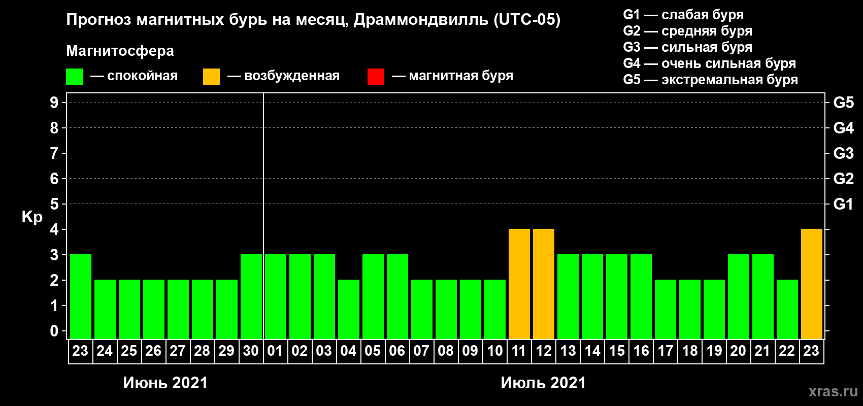 Прогноз максимального суточного геомагнитного индекса Kp на <b>1 месяц</b> (31 день) <b>с 23 июня по 23 июля 2021 г</b>