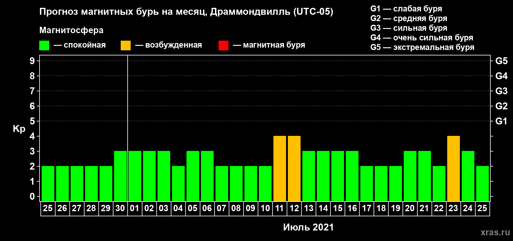 Прогноз максимального суточного геомагнитного индекса Kp на <b>1 месяц</b> (31 день) <b>с 25 июня по 25 июля 2021 г</b>