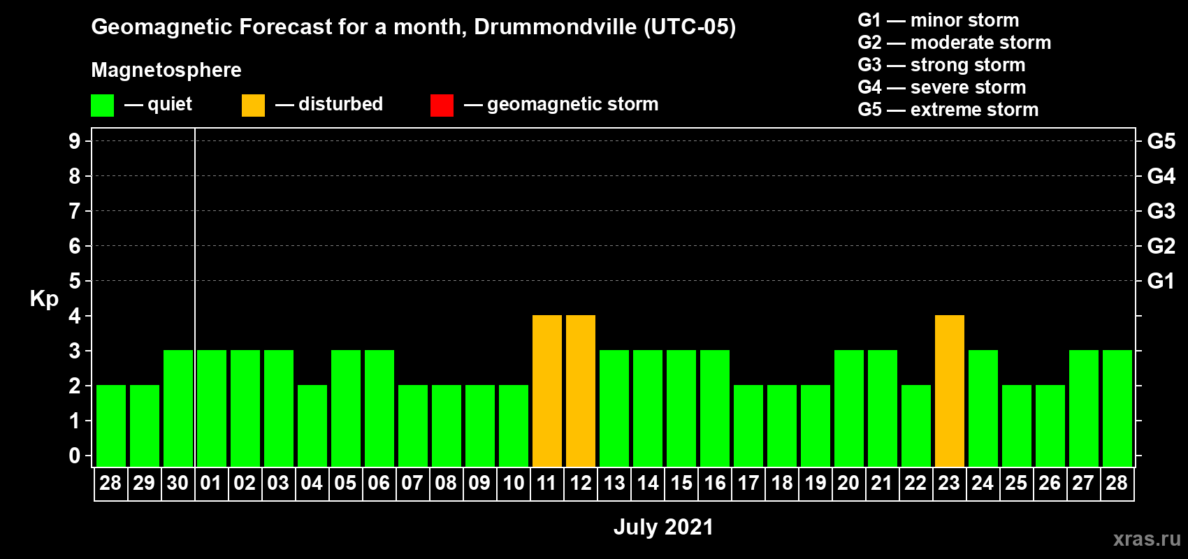Forecast of the daily maximal value of geomagnetic index Kp for <b>1 month</b> (31 days) <b>from Jun 28, 2021 to Jul 28, 2021</b>