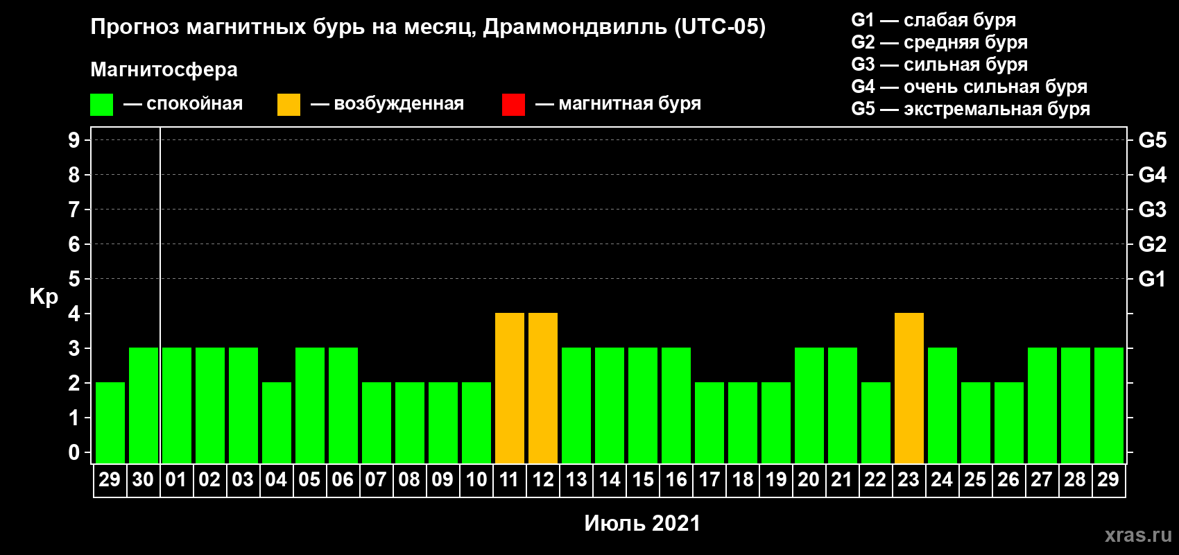 Прогноз максимального суточного геомагнитного индекса Kp на <b>1 месяц</b> (31 день) <b>с 29 июня по 29 июля 2021 г</b>