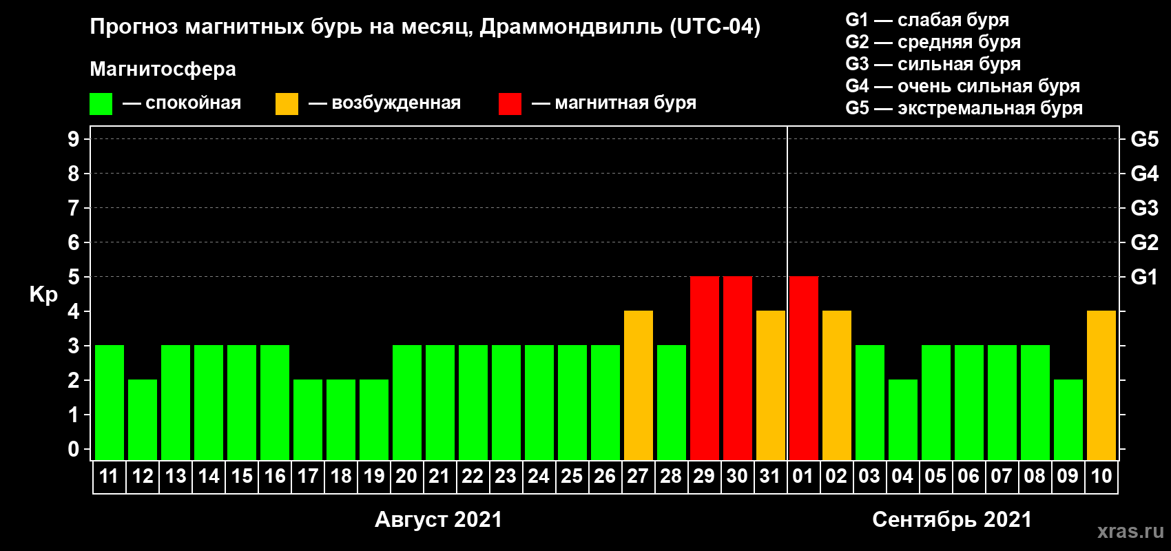 Прогноз максимального суточного геомагнитного индекса Kp на <b>1 месяц</b> (31 день) <b>с 11 августа по 10 сентября 2021 г</b>