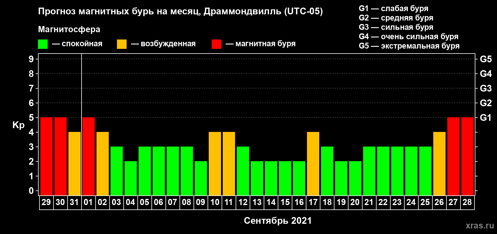 Прогноз максимального суточного геомагнитного индекса Kp на <b>1 месяц</b> (31 день) <b>с 29 августа по 28 сентября 2021 г</b>