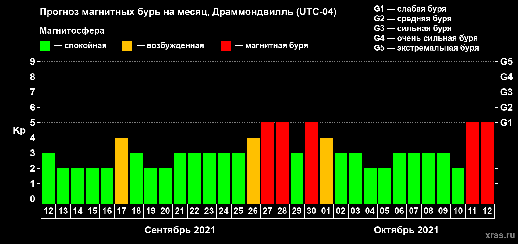 Прогноз максимального суточного геомагнитного индекса Kp на <b>1 месяц</b> (31 день) <b>с 12 сентября по 12 октября 2021 г</b>