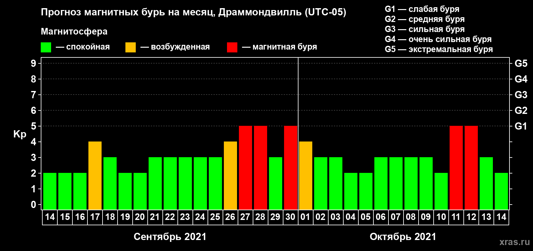 Прогноз максимального суточного геомагнитного индекса Kp на <b>1 месяц</b> (31 день) <b>с 14 сентября по 14 октября 2021 г</b>