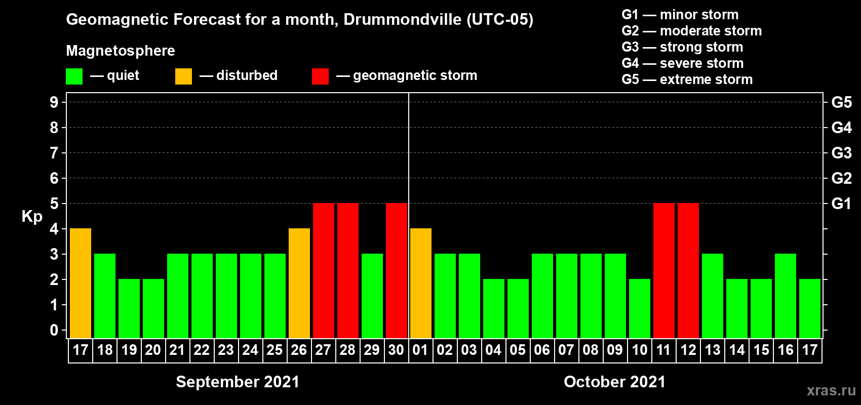 Forecast of the daily maximal value of geomagnetic index Kp for <b>1 month</b> (31 days) <b>from Sep 17, 2021 to Oct 17, 2021</b>
