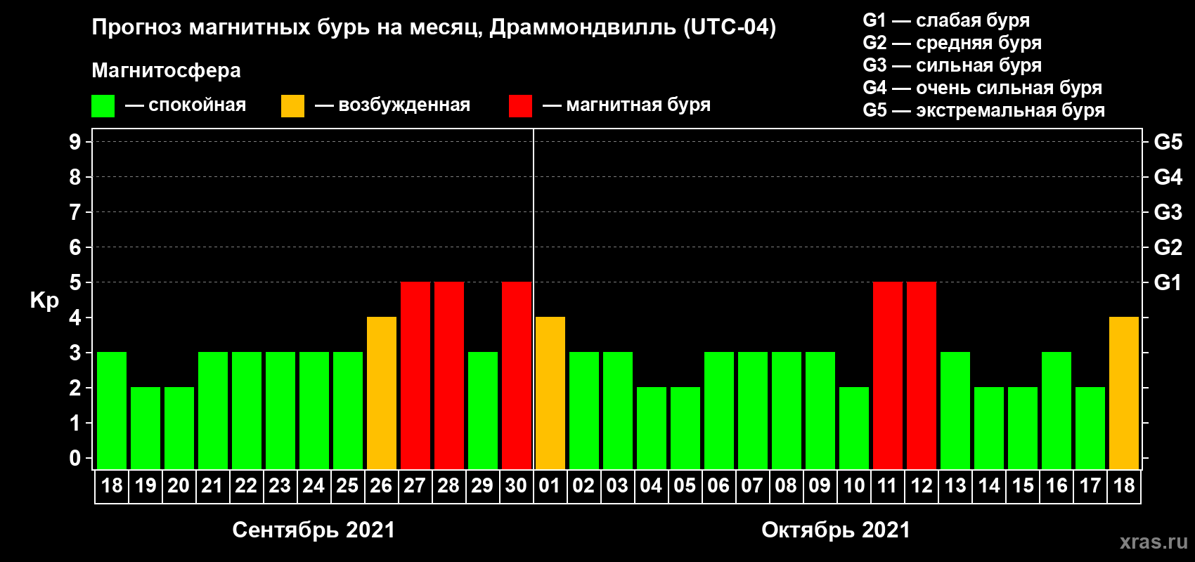 Прогноз максимального суточного геомагнитного индекса Kp на <b>1 месяц</b> (31 день) <b>с 18 сентября по 18 октября 2021 г</b>