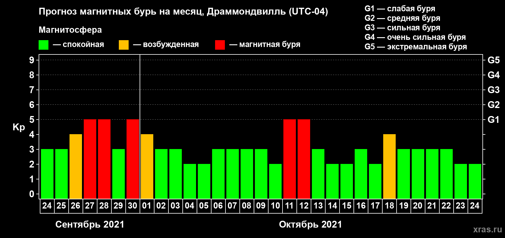 Прогноз максимального суточного геомагнитного индекса Kp на <b>1 месяц</b> (31 день) <b>с 24 сентября по 24 октября 2021 г</b>
