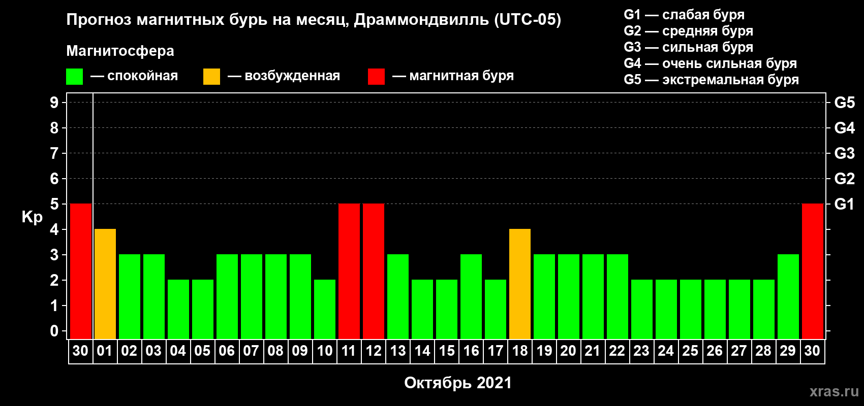 Прогноз максимального суточного геомагнитного индекса Kp на <b>1 месяц</b> (31 день) <b>с 30 сентября по 30 октября 2021 г</b>