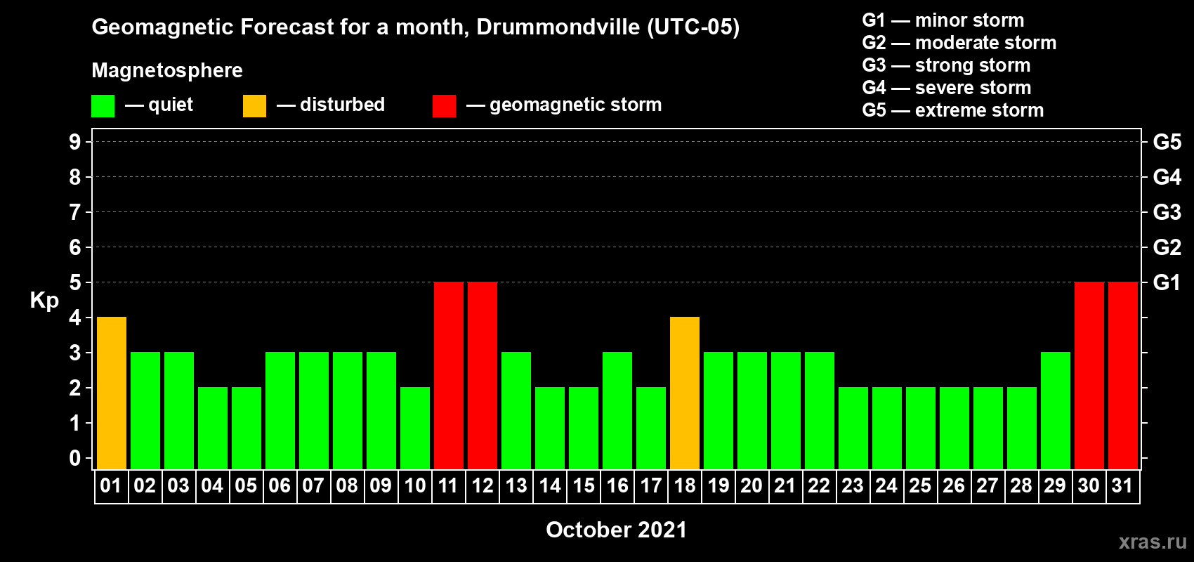 Forecast of the daily maximal value of geomagnetic index Kp for <b>1 month</b> (31 days) <b>from Oct 01, 2021 to Oct 31, 2021</b>