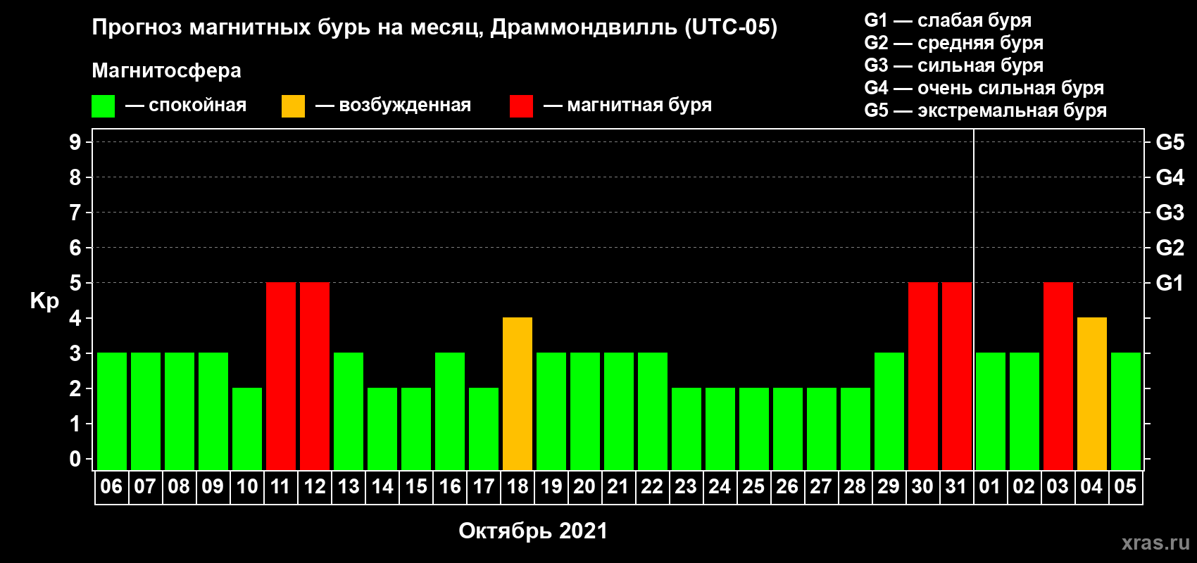 Прогноз максимального суточного геомагнитного индекса Kp на <b>1 месяц</b> (31 день) <b>с 06 октября по 05 ноября 2021 г</b>