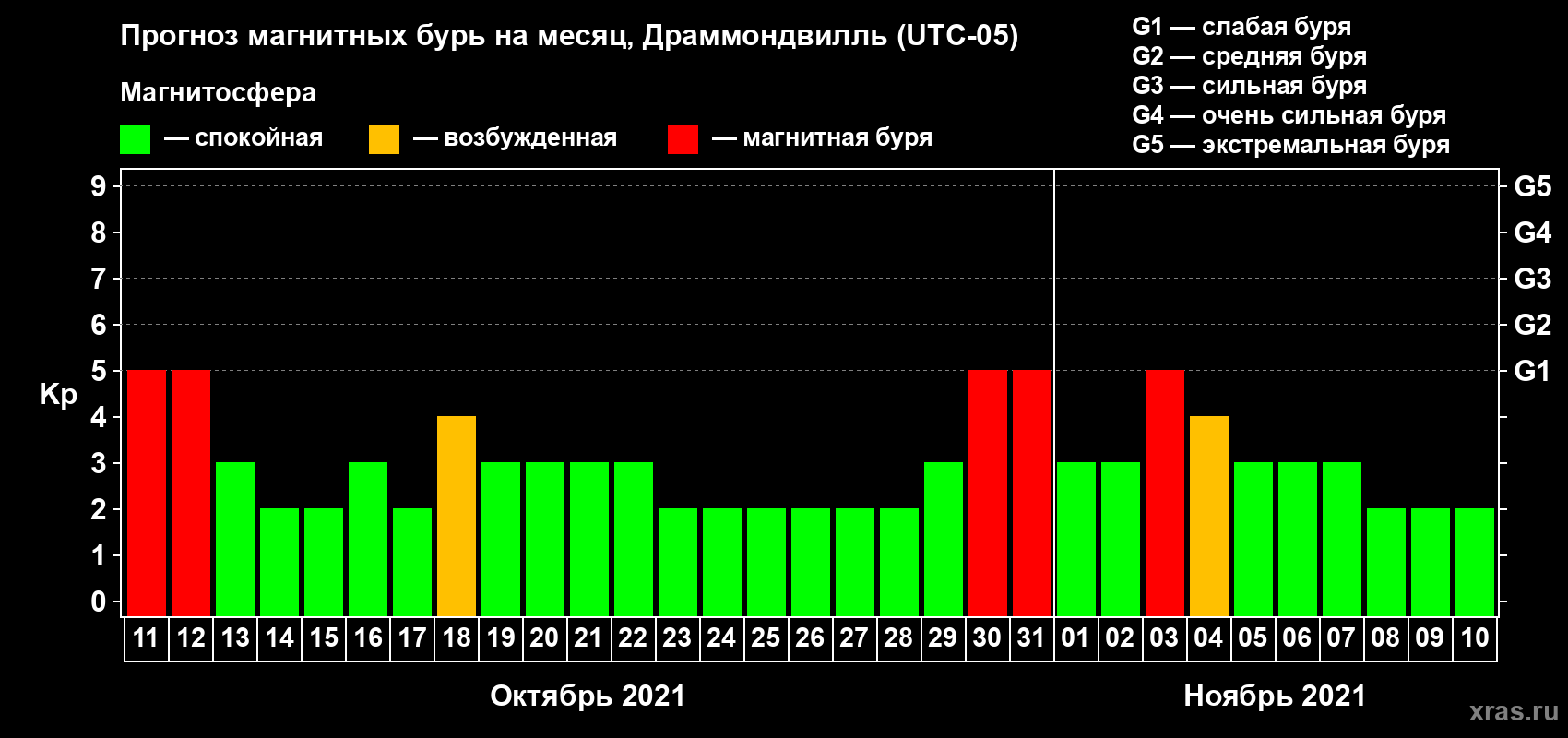 Прогноз максимального суточного геомагнитного индекса Kp на <b>1 месяц</b> (31 день) <b>с 11 октября по 10 ноября 2021 г</b>
