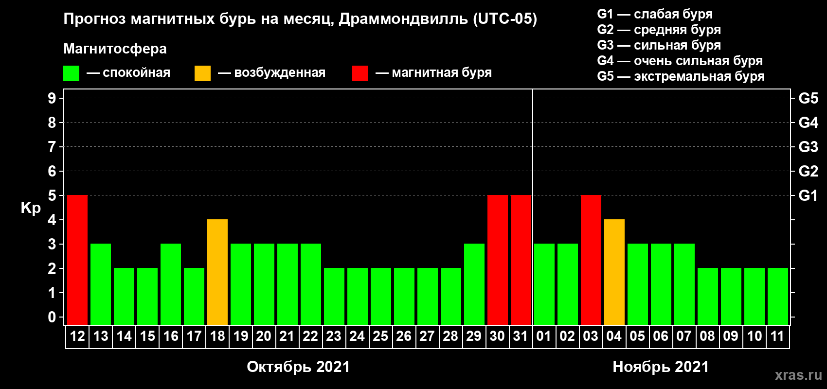 Прогноз максимального суточного геомагнитного индекса Kp на <b>1 месяц</b> (31 день) <b>с 12 октября по 11 ноября 2021 г</b>