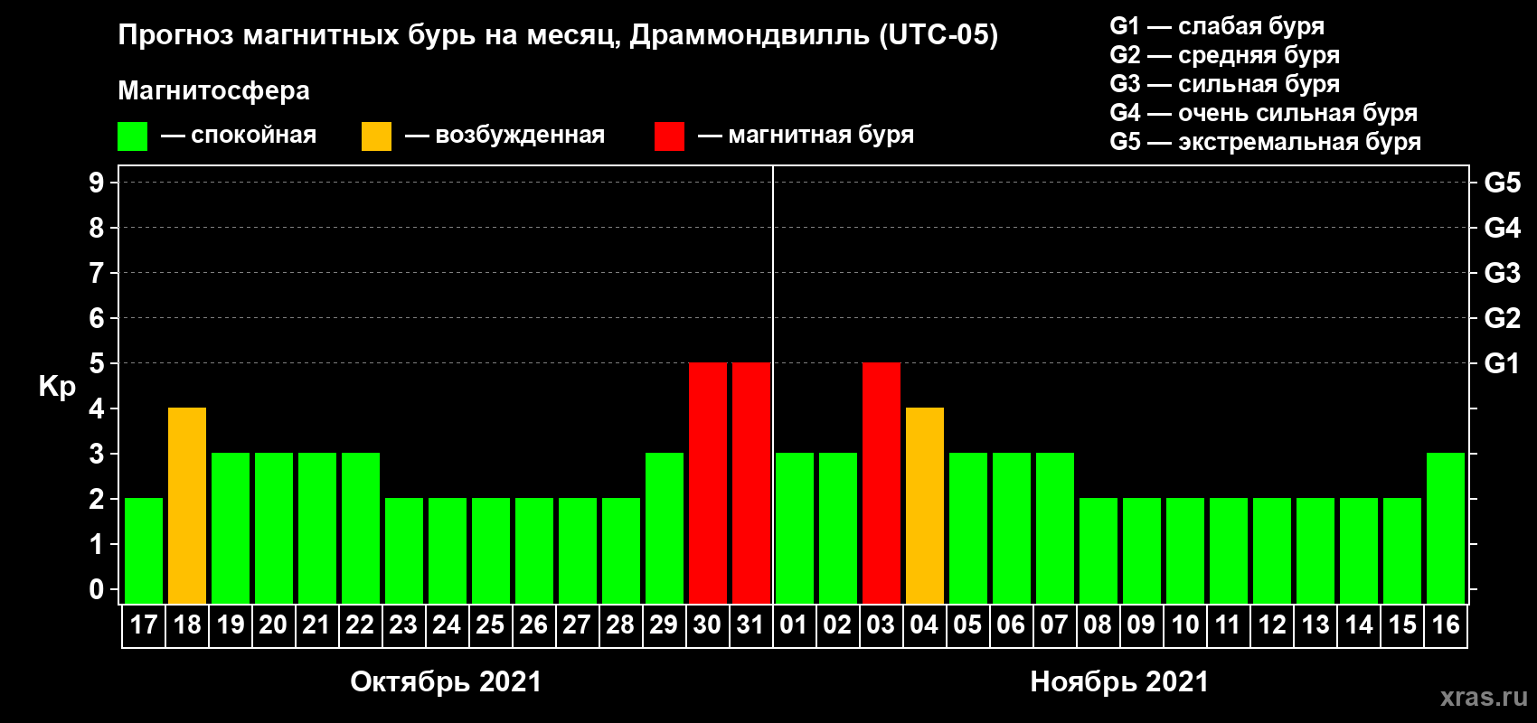 Прогноз максимального суточного геомагнитного индекса Kp на <b>1 месяц</b> (31 день) <b>с 17 октября по 16 ноября 2021 г</b>
