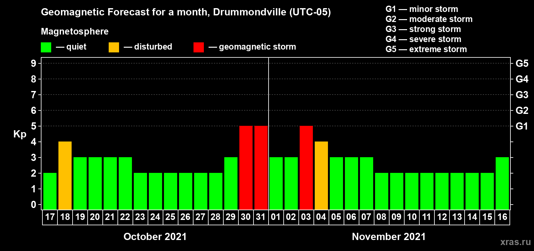 Forecast of the daily maximal value of geomagnetic index Kp for <b>1 month</b> (31 days) <b>from Oct 17, 2021 to Nov 16, 2021</b>
