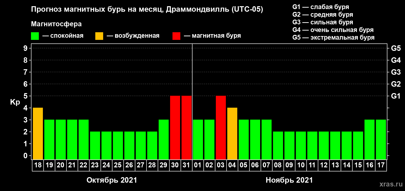 Прогноз максимального суточного геомагнитного индекса Kp на <b>1 месяц</b> (31 день) <b>с 18 октября по 17 ноября 2021 г</b>