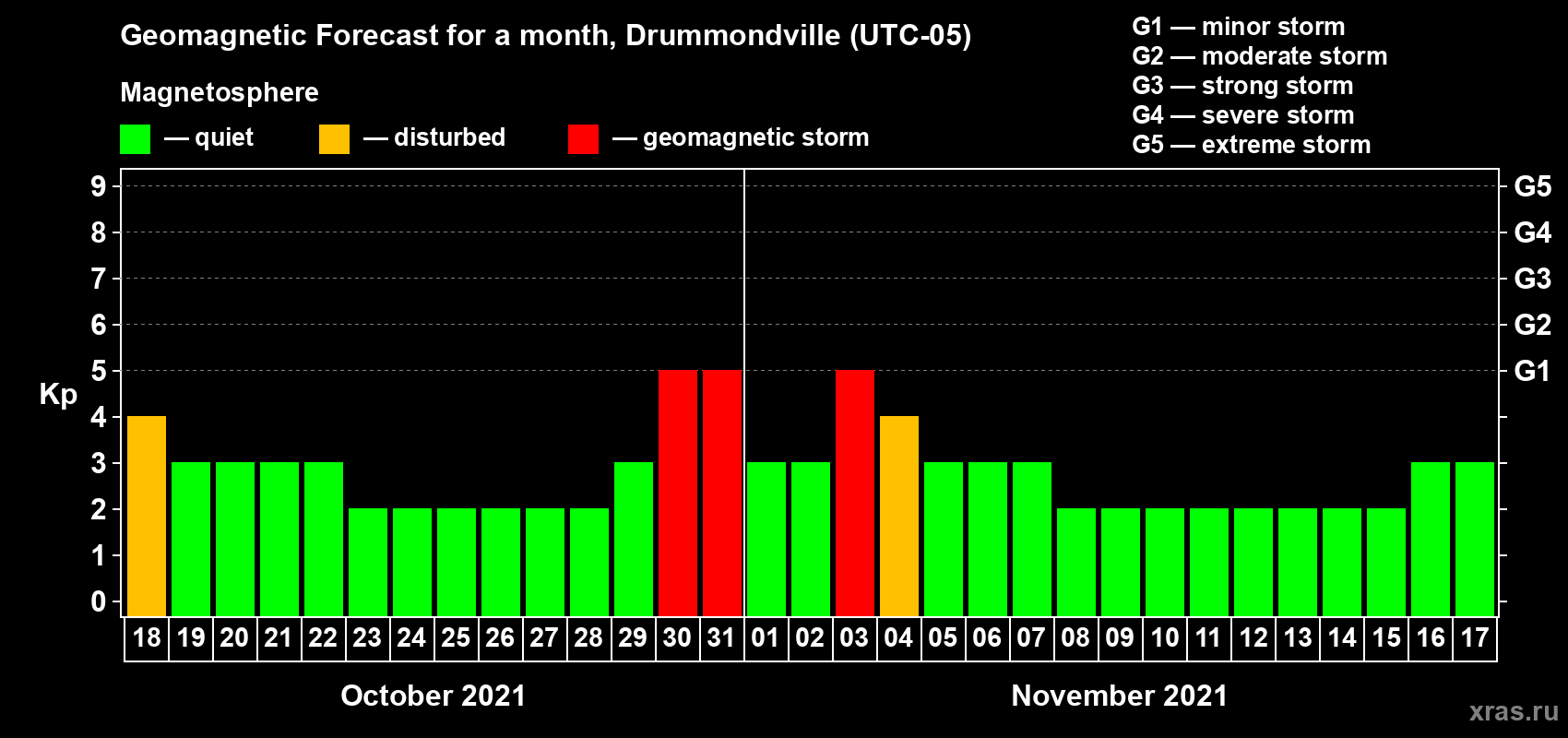 Forecast of the daily maximal value of geomagnetic index Kp for <b>1 month</b> (31 days) <b>from Oct 18, 2021 to Nov 17, 2021</b>