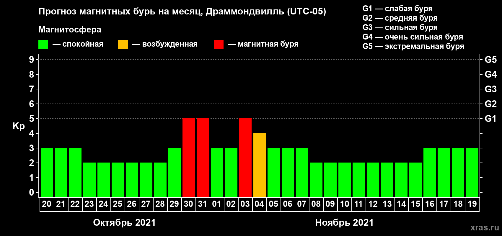 Прогноз максимального суточного геомагнитного индекса Kp на <b>1 месяц</b> (31 день) <b>с 20 октября по 19 ноября 2021 г</b>