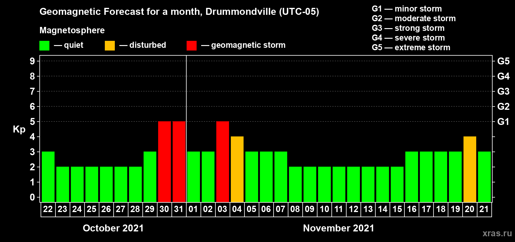 Forecast of the daily maximal value of geomagnetic index Kp for <b>1 month</b> (31 days) <b>from Oct 22, 2021 to Nov 21, 2021</b>