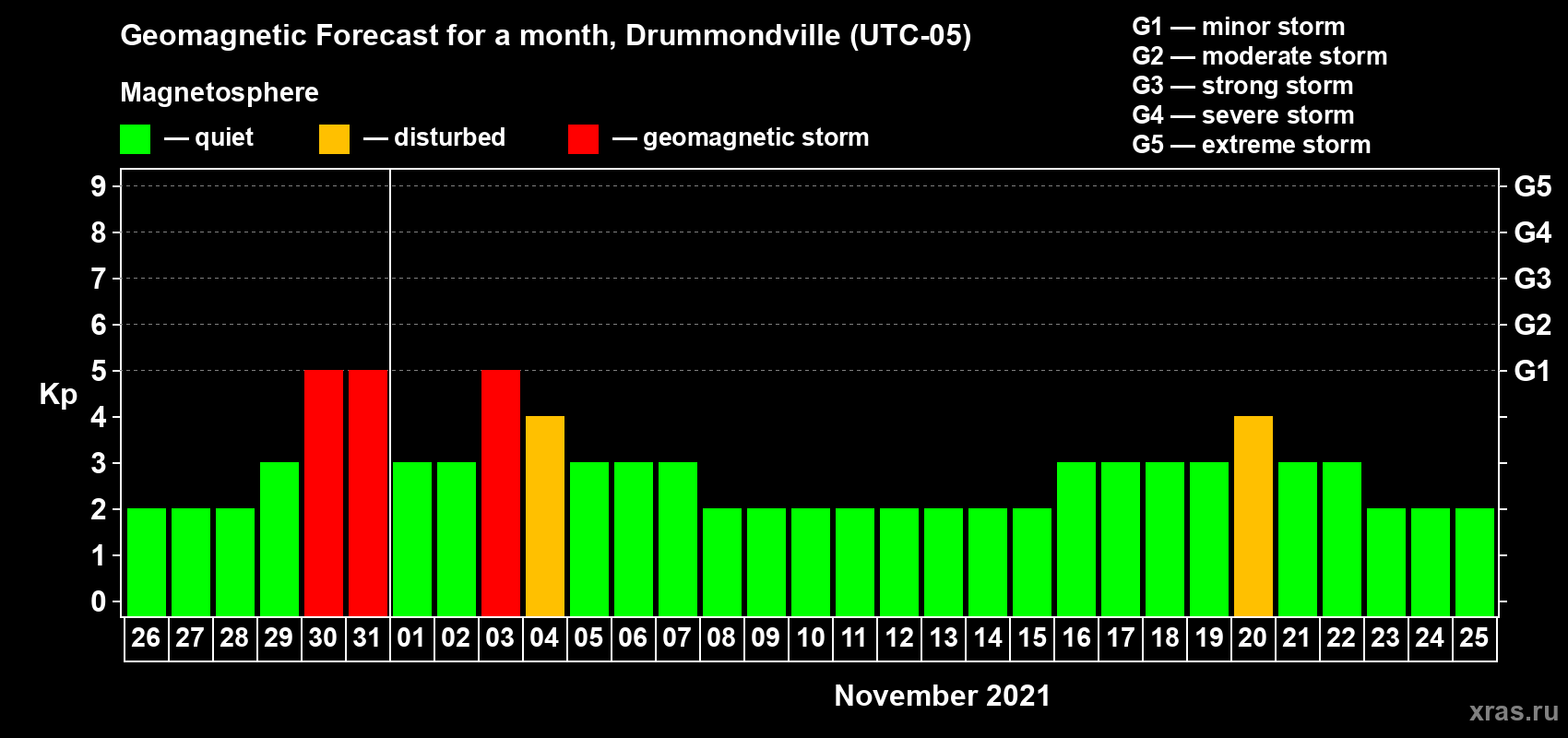 Forecast of the daily maximal value of geomagnetic index Kp for <b>1 month</b> (31 days) <b>from Oct 26, 2021 to Nov 25, 2021</b>