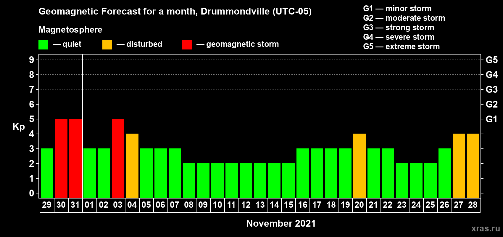 Forecast of the daily maximal value of geomagnetic index Kp for <b>1 month</b> (31 days) <b>from Oct 29, 2021 to Nov 28, 2021</b>