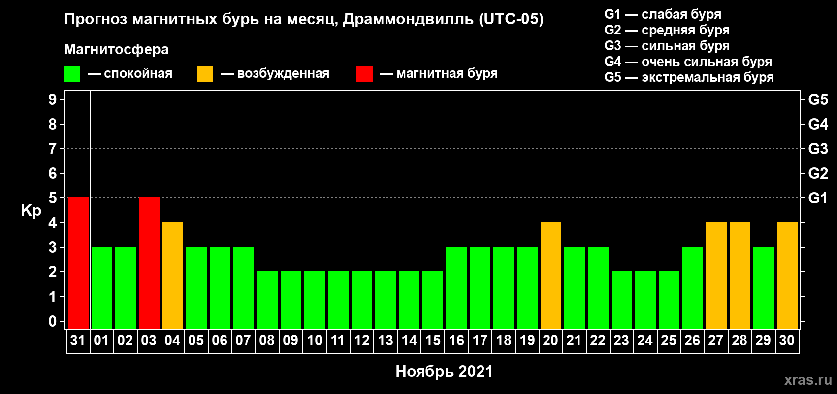Прогноз максимального суточного геомагнитного индекса Kp на <b>1 месяц</b> (31 день) <b>с 31 октября по 30 ноября 2021 г</b>