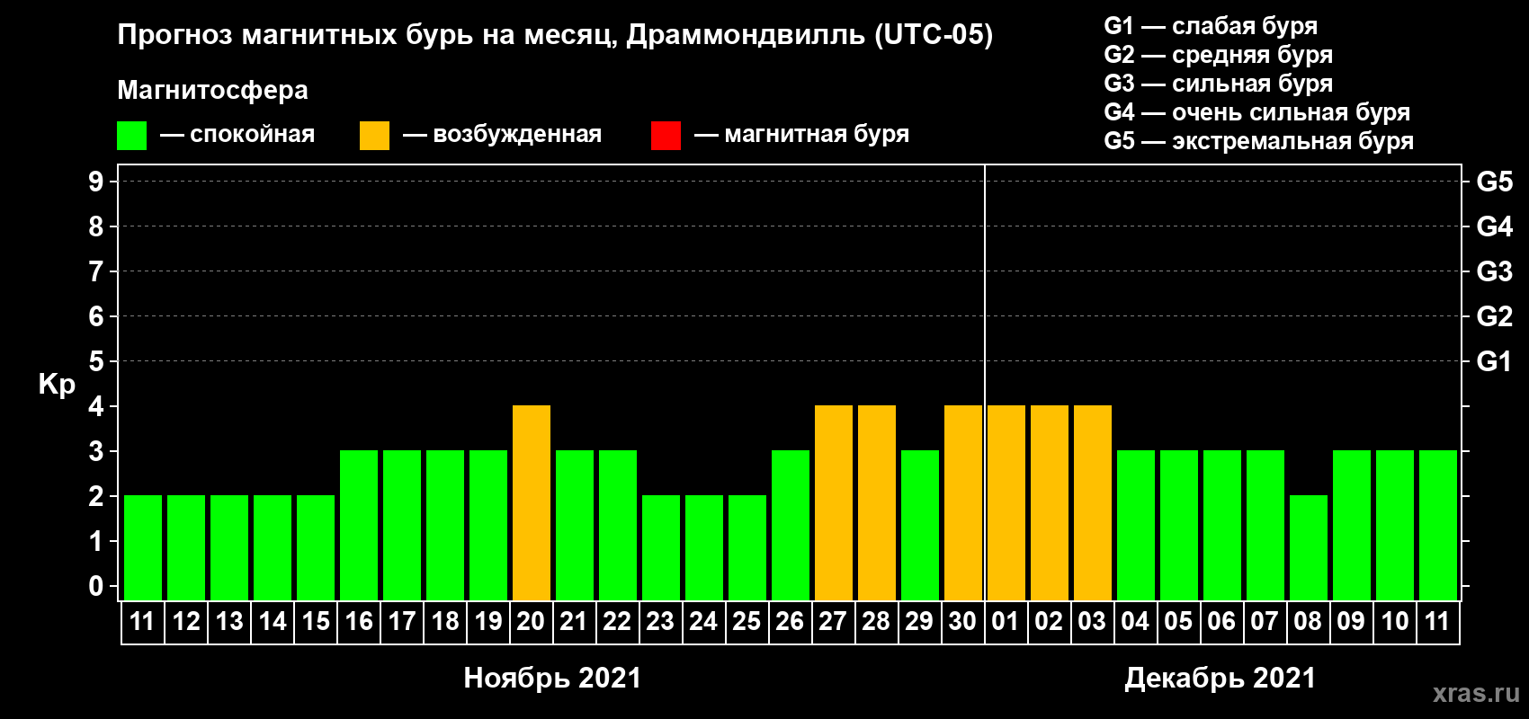 Прогноз максимального суточного геомагнитного индекса Kp на <b>1 месяц</b> (31 день) <b>с 11 ноября по 11 декабря 2021 г</b>