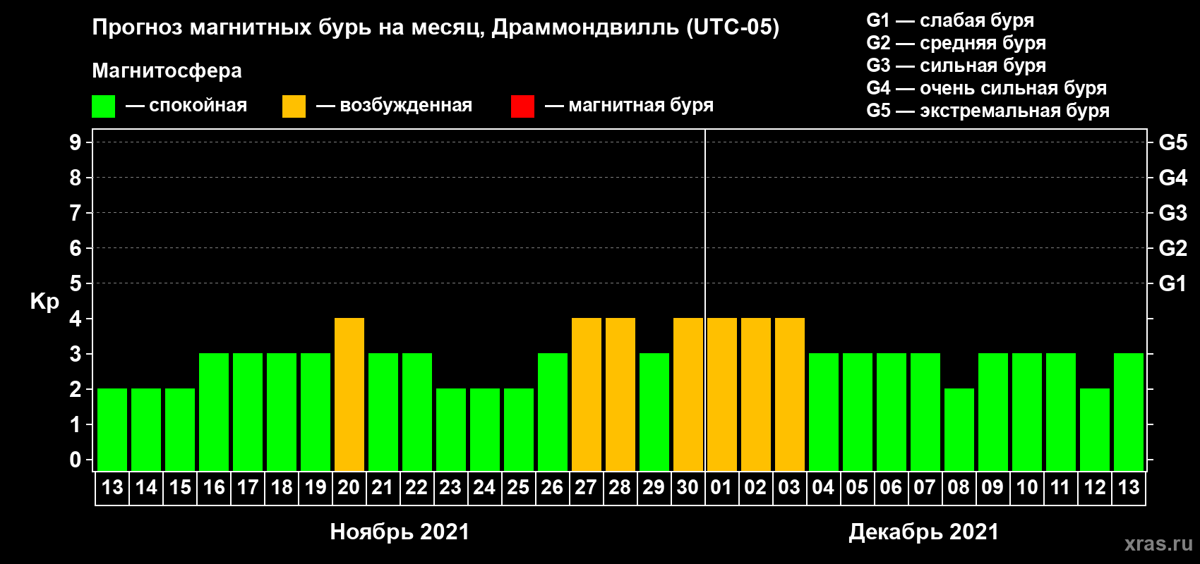 Прогноз максимального суточного геомагнитного индекса Kp на <b>1 месяц</b> (31 день) <b>с 13 ноября по 13 декабря 2021 г</b>