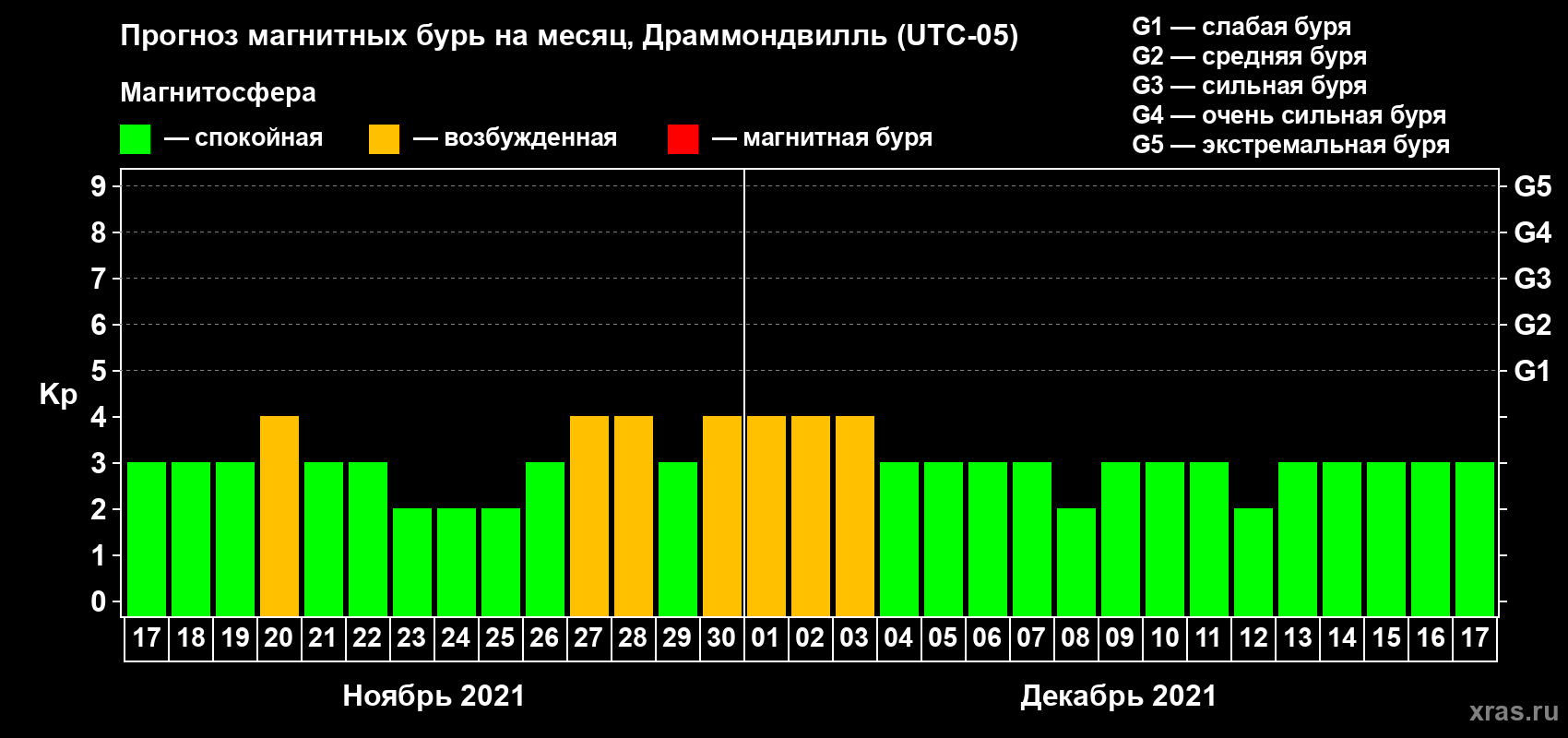 Прогноз максимального суточного геомагнитного индекса Kp на <b>1 месяц</b> (31 день) <b>с 17 ноября по 17 декабря 2021 г</b>