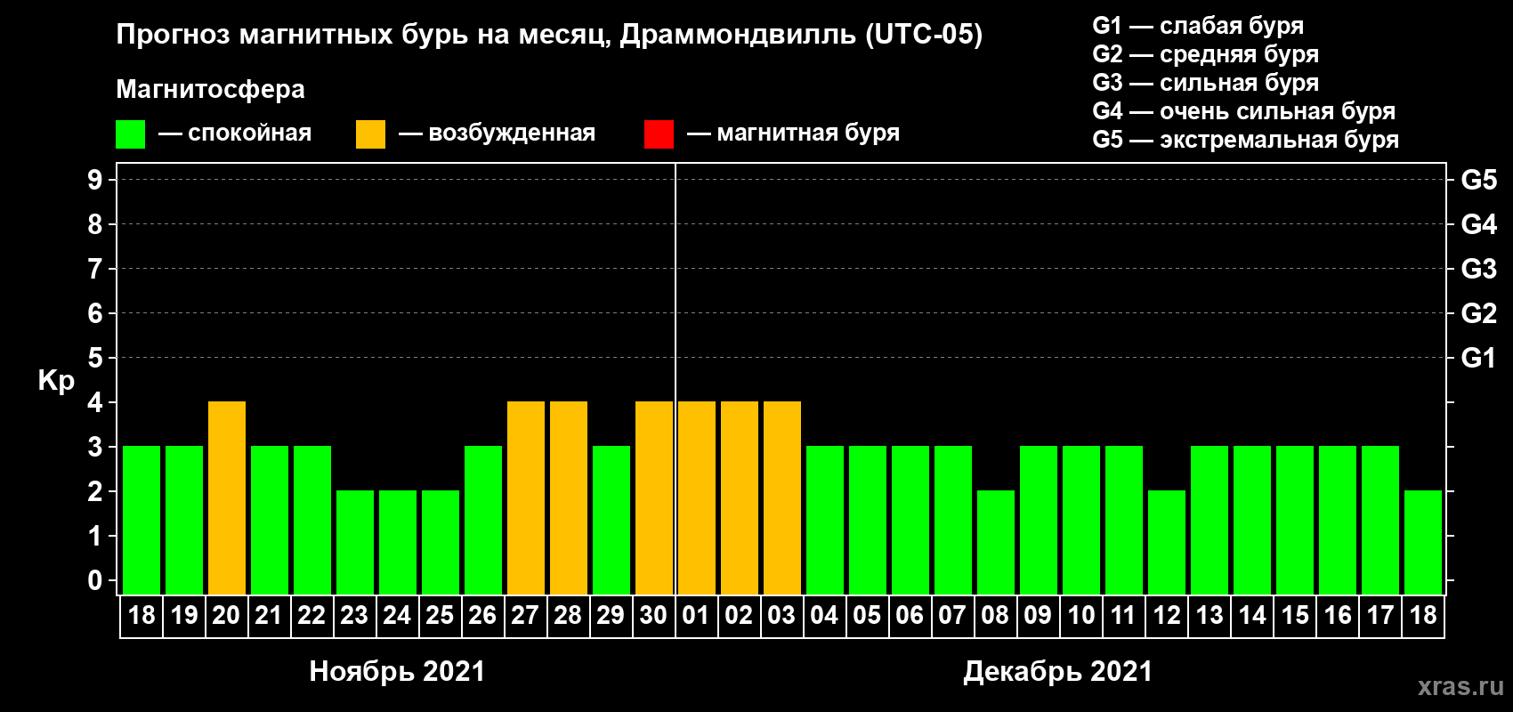 Прогноз максимального суточного геомагнитного индекса Kp на <b>1 месяц</b> (31 день) <b>с 18 ноября по 18 декабря 2021 г</b>