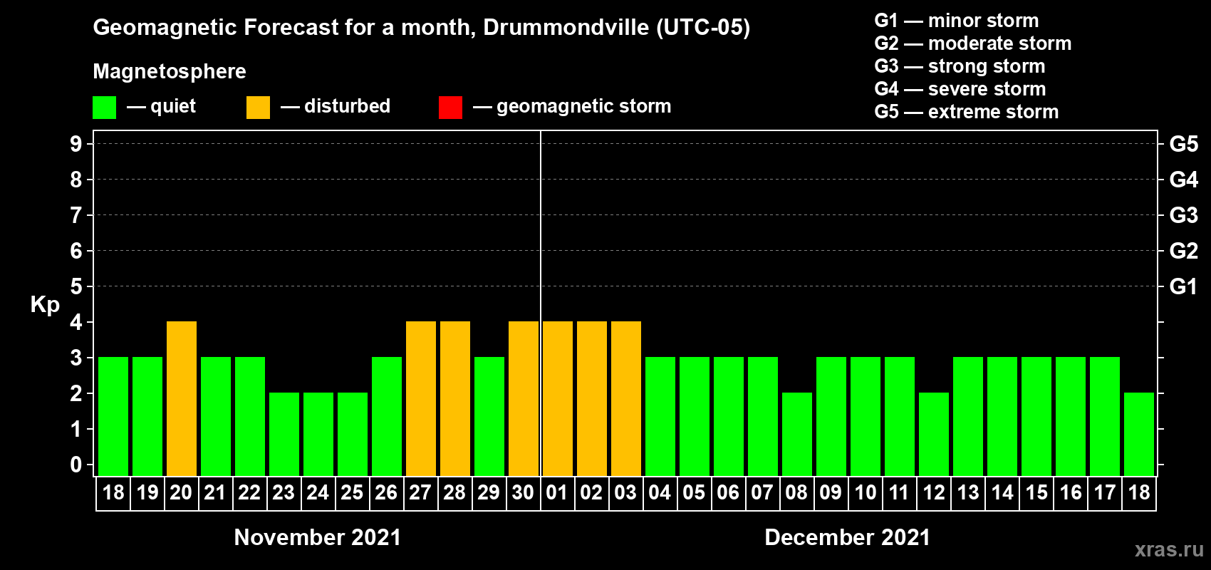 Forecast of the daily maximal value of geomagnetic index Kp for <b>1 month</b> (31 days) <b>from Nov 18, 2021 to Dec 18, 2021</b>