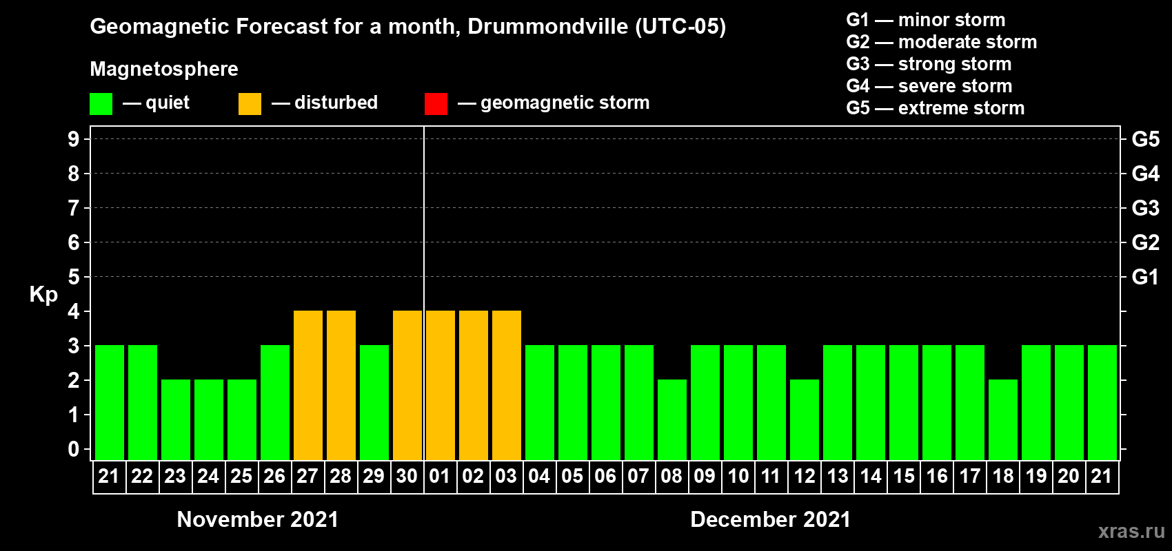 Forecast of the daily maximal value of geomagnetic index Kp for <b>1 month</b> (31 days) <b>from Nov 21, 2021 to Dec 21, 2021</b>