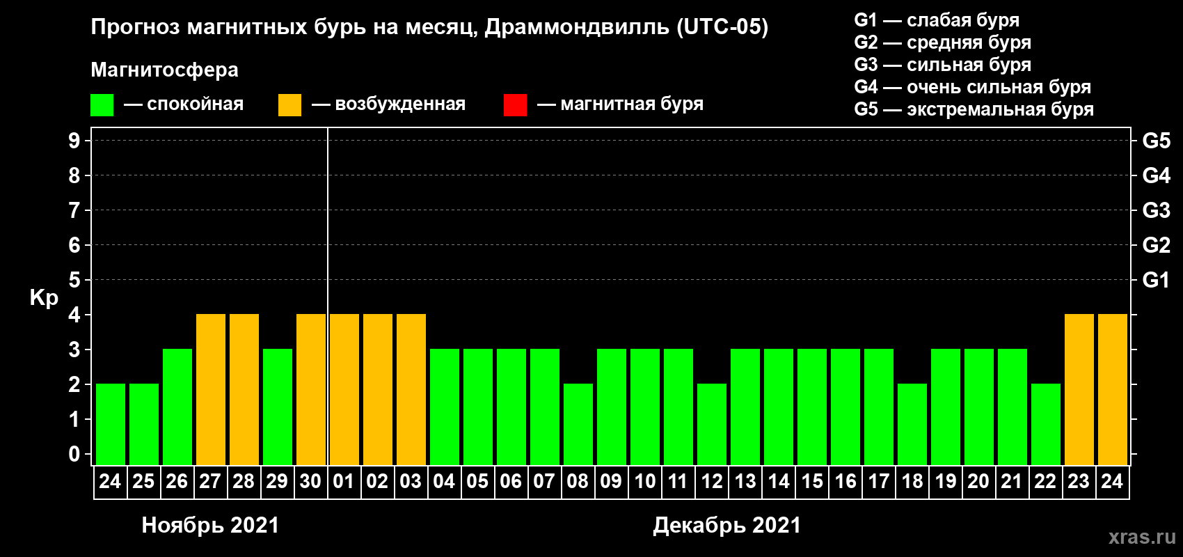 Прогноз максимального суточного геомагнитного индекса Kp на <b>1 месяц</b> (31 день) <b>с 24 ноября по 24 декабря 2021 г</b>