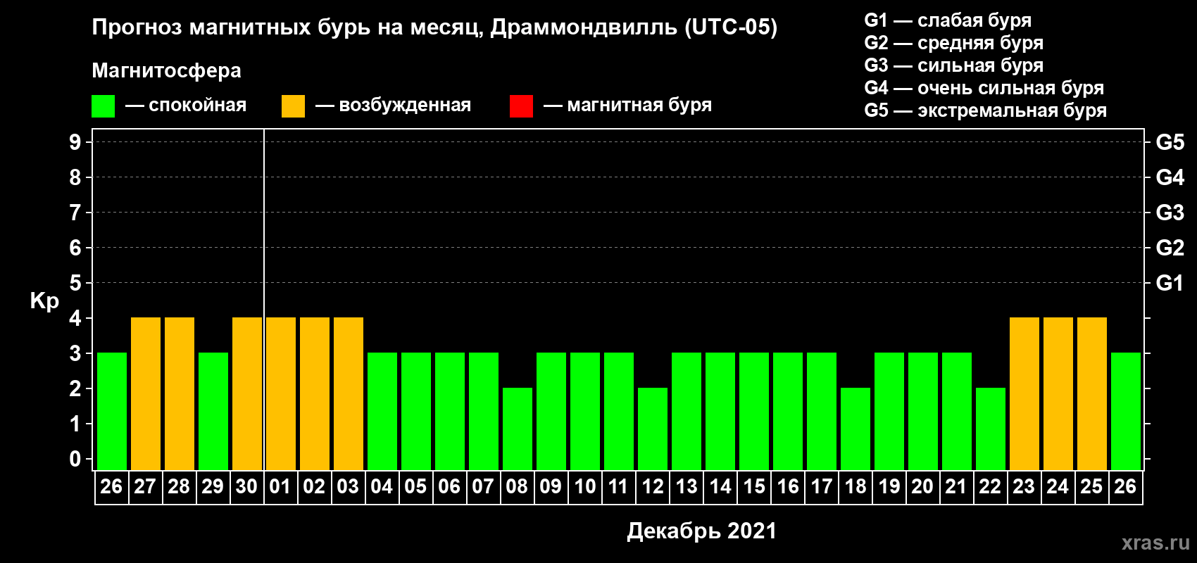 Прогноз максимального суточного геомагнитного индекса Kp на <b>1 месяц</b> (31 день) <b>с 26 ноября по 26 декабря 2021 г</b>