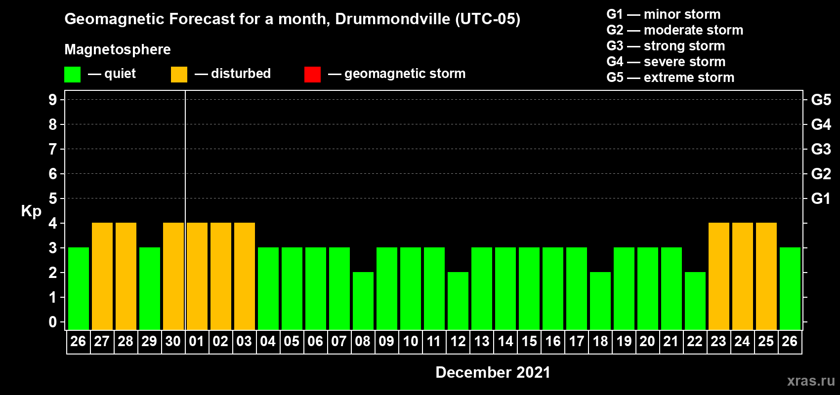 Forecast of the daily maximal value of geomagnetic index Kp for <b>1 month</b> (31 days) <b>from Nov 26, 2021 to Dec 26, 2021</b>