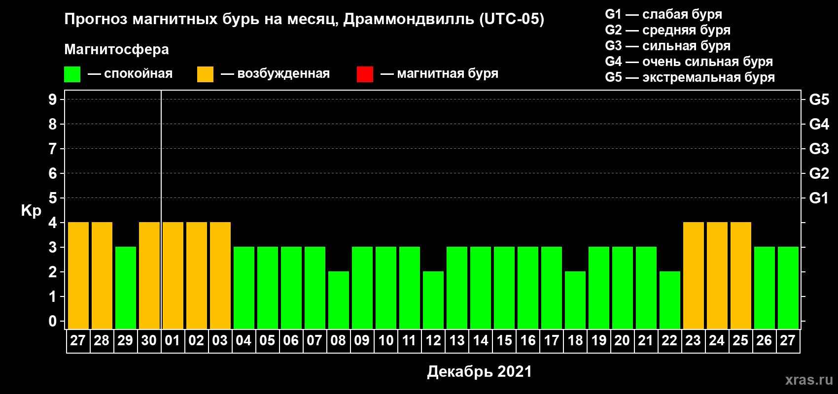 Прогноз максимального суточного геомагнитного индекса Kp на <b>1 месяц</b> (31 день) <b>с 27 ноября по 27 декабря 2021 г</b>