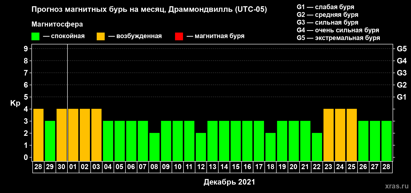 Прогноз максимального суточного геомагнитного индекса Kp на <b>1 месяц</b> (31 день) <b>с 28 ноября по 28 декабря 2021 г</b>