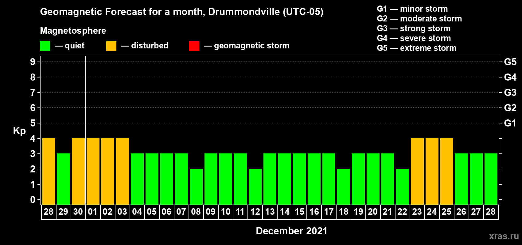 Forecast of the daily maximal value of geomagnetic index Kp for <b>1 month</b> (31 days) <b>from Nov 28, 2021 to Dec 28, 2021</b>