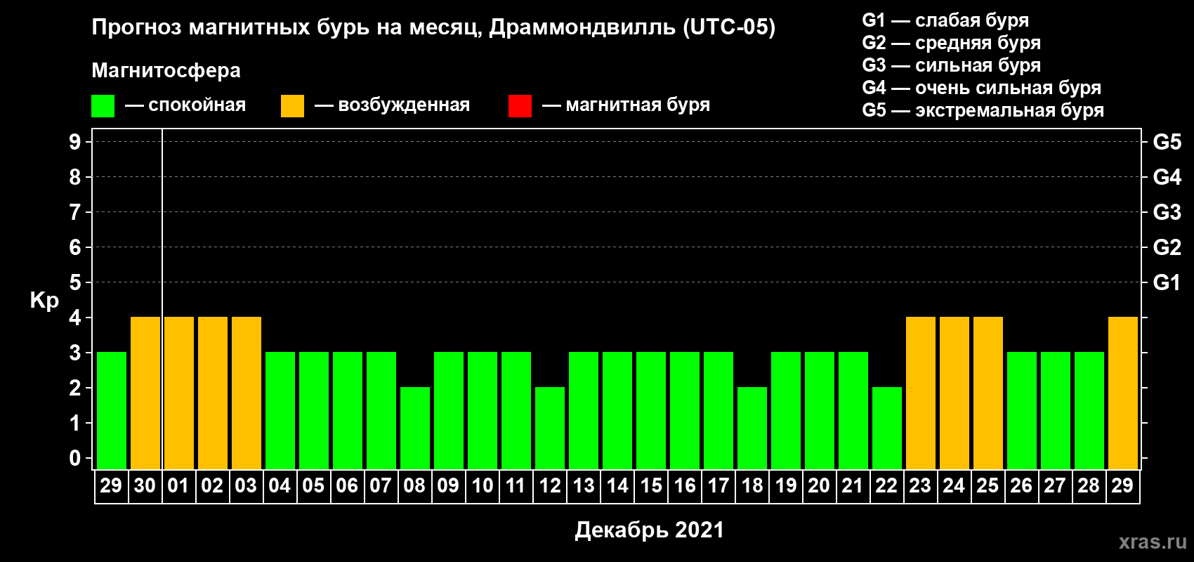 Прогноз максимального суточного геомагнитного индекса Kp на <b>1 месяц</b> (31 день) <b>с 29 ноября по 29 декабря 2021 г</b>
