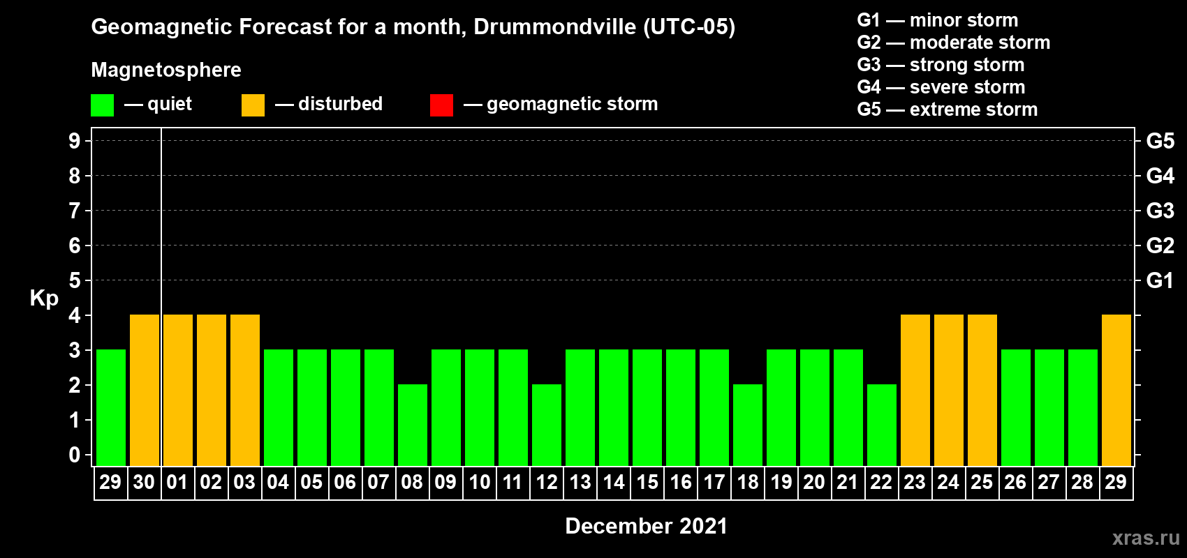 Forecast of the daily maximal value of geomagnetic index Kp for <b>1 month</b> (31 days) <b>from Nov 29, 2021 to Dec 29, 2021</b>