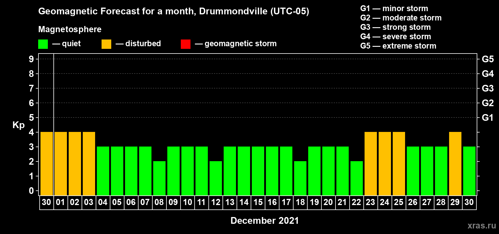 Forecast of the daily maximal value of geomagnetic index Kp for <b>1 month</b> (31 days) <b>from Nov 30, 2021 to Dec 30, 2021</b>