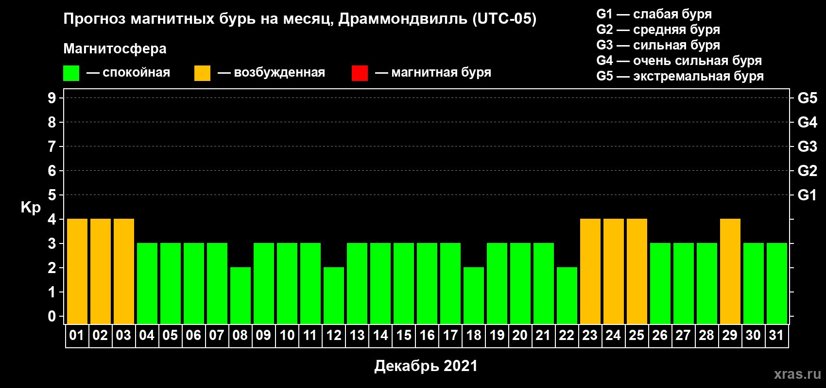 Прогноз максимального суточного геомагнитного индекса Kp на <b>1 месяц</b> (31 день) <b>с 01 декабря по 31 декабря 2021 г</b>