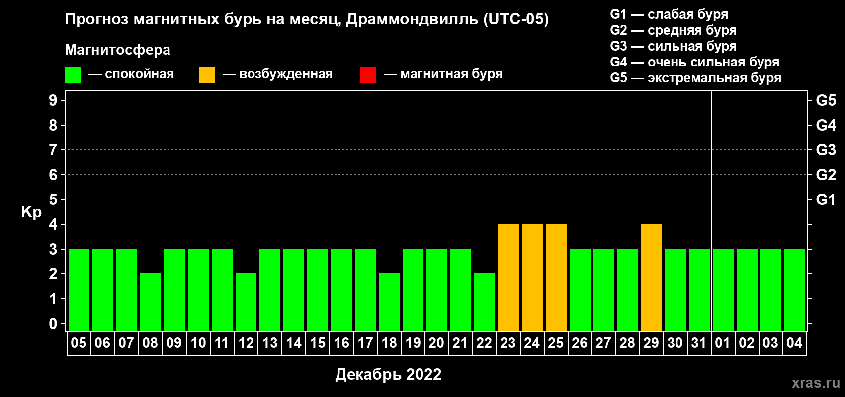 Прогноз максимального суточного геомагнитного индекса Kp на <b>1 месяц</b> (31 день) <b>с 05 декабря 2021 г по 04 января 2022 г</b>