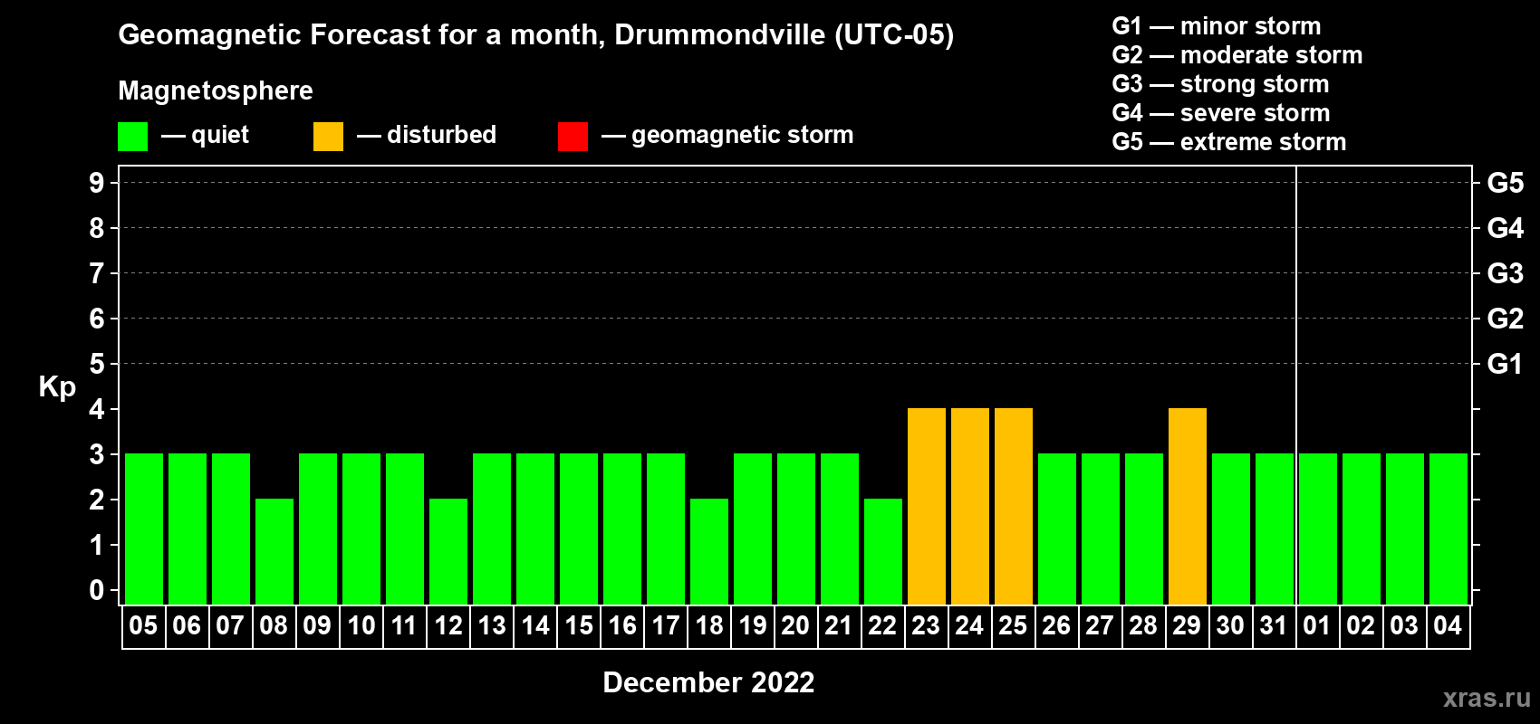 Forecast of the daily maximal value of geomagnetic index Kp for <b>1 month</b> (31 days) <b>from Dec 05, 2021 to Jan 04, 2022</b>
