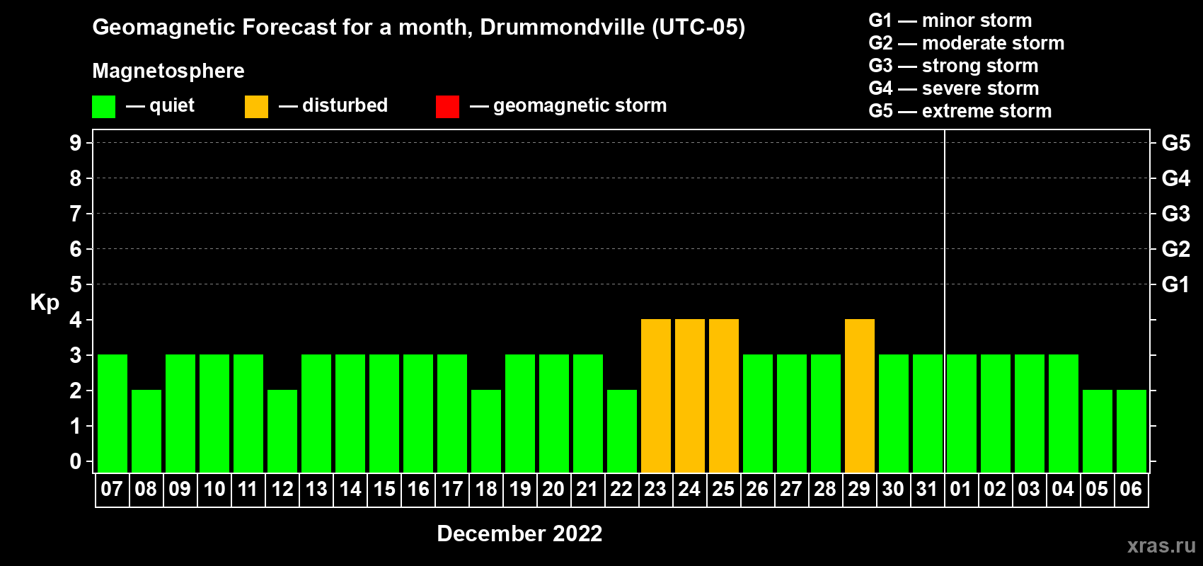 Forecast of the daily maximal value of geomagnetic index Kp for <b>1 month</b> (31 days) <b>from Dec 07, 2021 to Jan 06, 2022</b>
