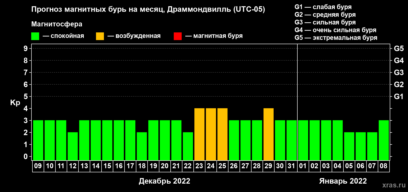 Прогноз максимального суточного геомагнитного индекса Kp на <b>1 месяц</b> (31 день) <b>с 09 декабря 2021 г по 08 января 2022 г</b>