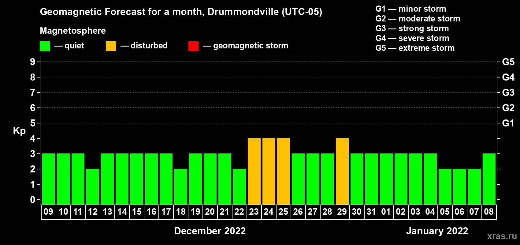 Forecast of the daily maximal value of geomagnetic index Kp for <b>1 month</b> (31 days) <b>from Dec 09, 2021 to Jan 08, 2022</b>