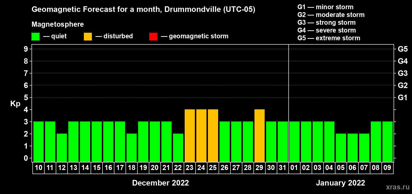 Forecast of the daily maximal value of geomagnetic index Kp for <b>1 month</b> (31 days) <b>from Dec 10, 2021 to Jan 09, 2022</b>